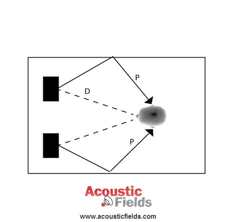 critical distance      important   audio experience acoustic fields