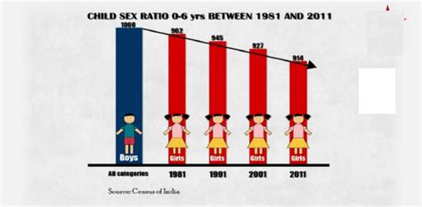 statistics female feticide