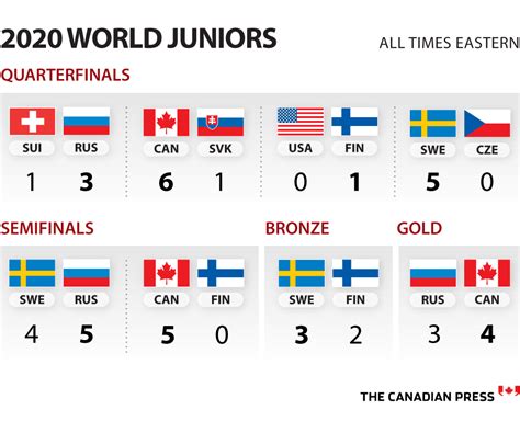world junior roundup finland russia canada sweden advance