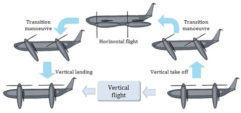 quad tilt wings operation flight modes  scientific diagram