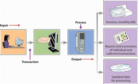 types  information systems