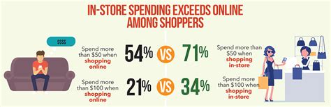 survey   shoppers spend   store