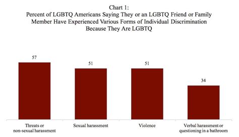 poll finds a majority of lgbtq americans report violence threats or
