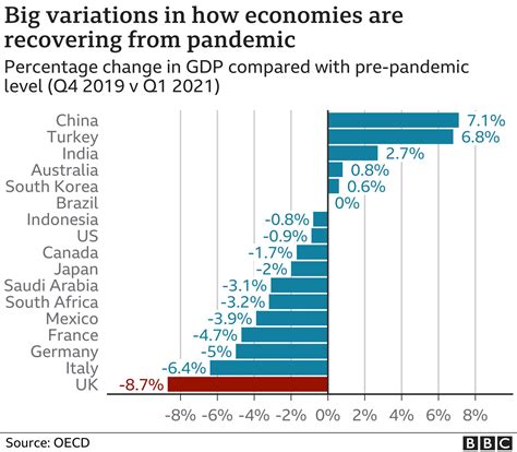 uk economy lags   countries  covid recovery bbc news