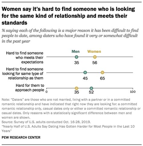 americans views on dating and relationships pew research center