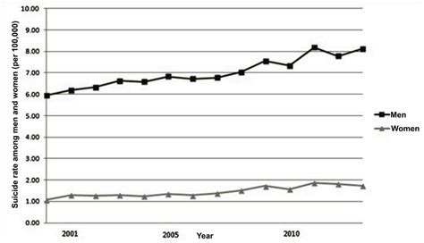 annual trend in the national suicide rate in mexico per