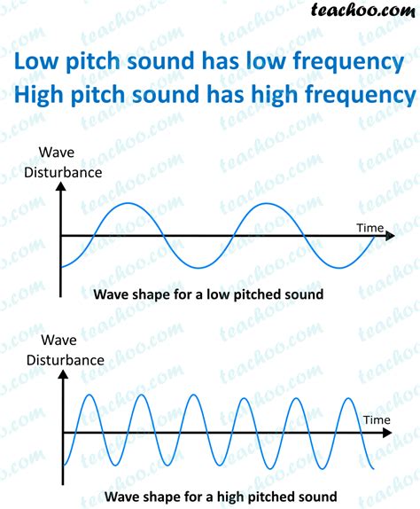 loudness intensity pitch  quality  sound teachoo