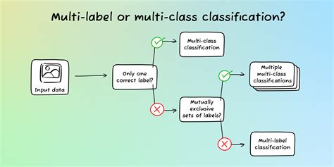 multi class  multi label classification nyckel