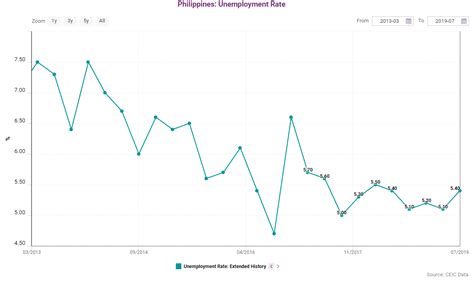 philippines unemployment rate ceic