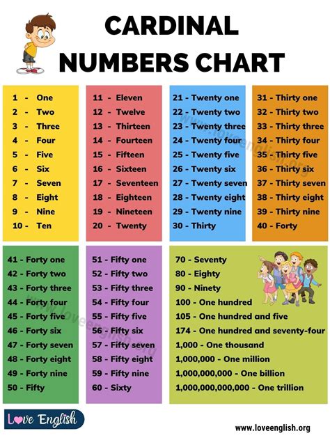 cardinal numbers how to use cardinal numbers with chart