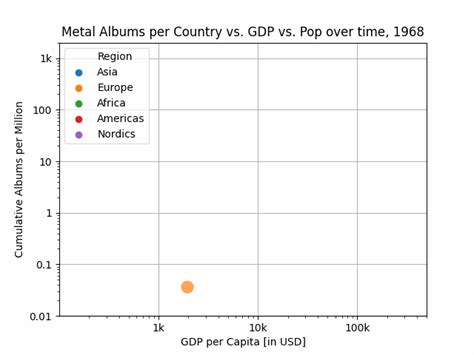 [oc] metal albums per country vs gdp over time hans rosling style
