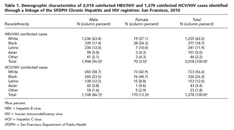 Hcv In Hiv Msm In Sf Epidemiology Of The Viral