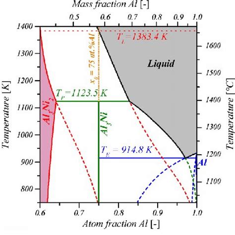 aluminumnickel phase diagram  metastable extensions  monovariant  scientific