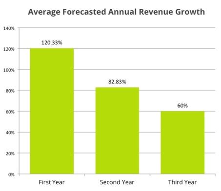 heres  founders  projecting  startups growth rate