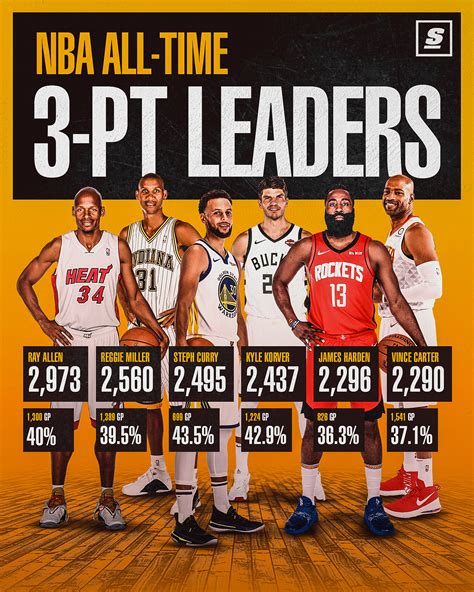 Nba 3 Pt Leaders Graphic On Behance
