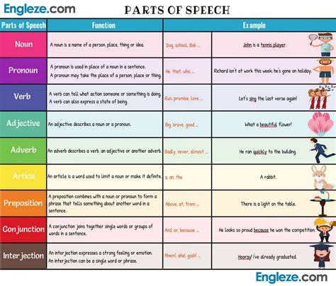 parts  speech definition   examples  english englezecom