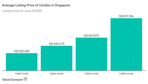 average cost  housing  singapore  valuechampion singapore