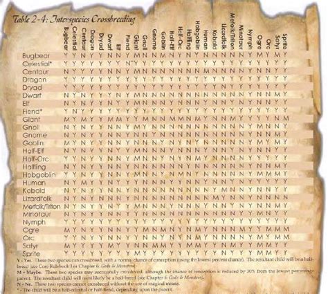 dandd breeding chart dandd dungeons and dragons dungeons and dragons
