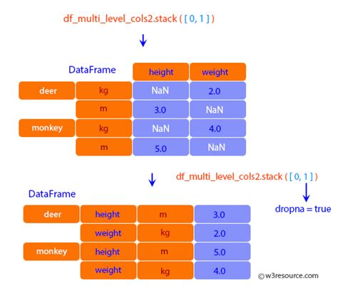 pandas dataframe stack