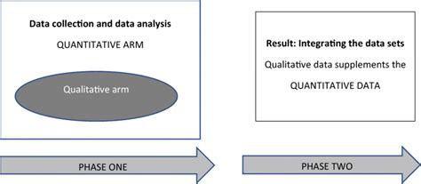 concurrent embedded mixed methods research design  scientific