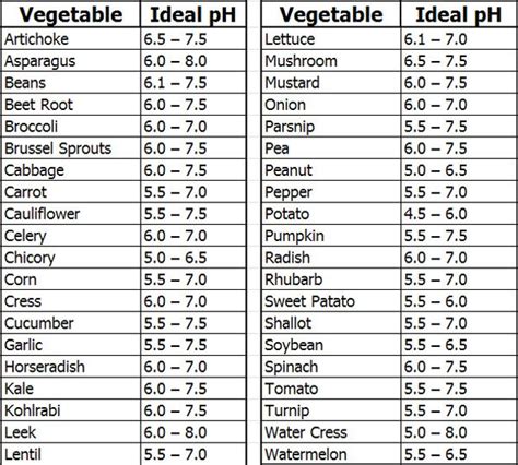 soil ph  vegetables good chemistry   soil ph