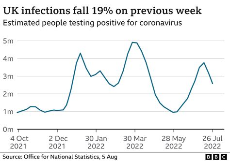 covid infections continuing  fall   uk bbc news