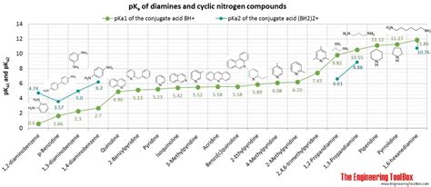amines diamines  cyclic organic nitrogen compounds pka values