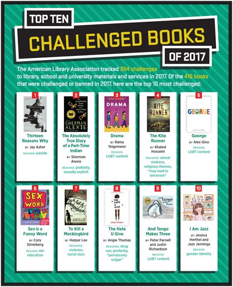 ala office for intellectual freedom names ten most challenged books of