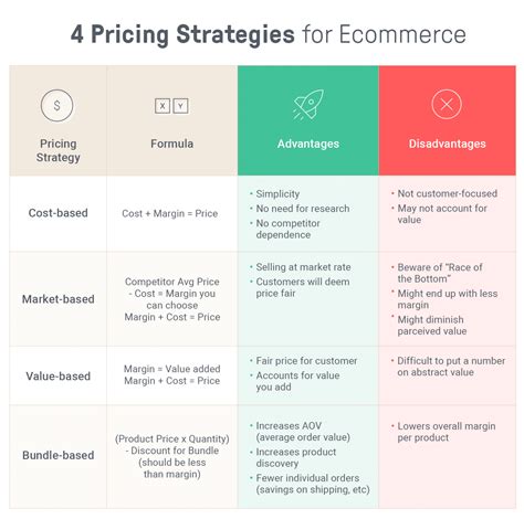choose   ecommerce pricing strategy