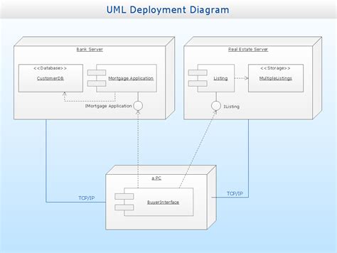uml deployment diagram diagramming software  design uml diagrams