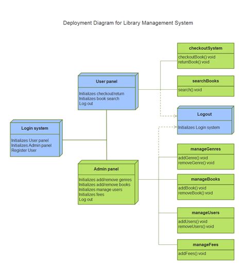 uml deployment diagram examples  common scenarios edrawmax