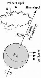 Nutation Erde Physik Astronomischer überlagerung Periode Spektrum sketch template