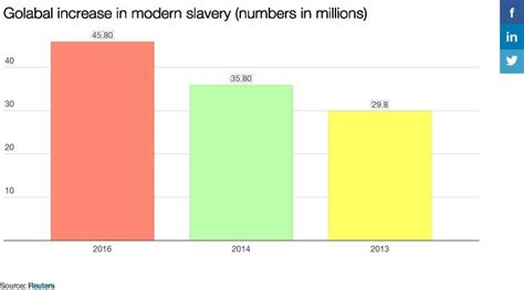 india has highest number of people living in some form of modern slavery india news the