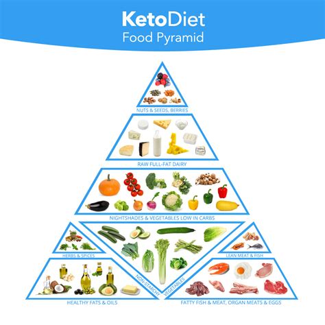 complete keto diet food list   eat  avoid
