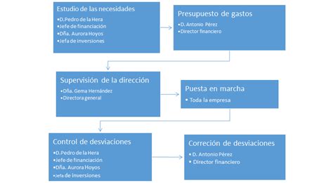 Organigrama Analítico Qué Es Definición Y Concepto 2022 Economipedia