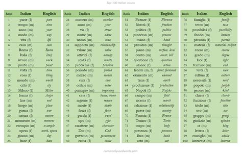 top  italian nouns commonly  words