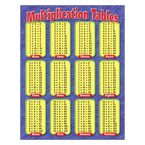 learning chart multiplication tables  trend enterprises