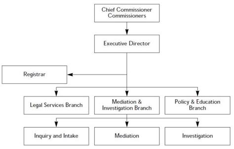 Organizational Chart Ontario Human Rights Commission