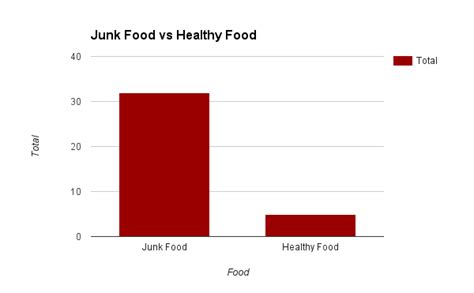 angari statistical investigation junk food  healthy food