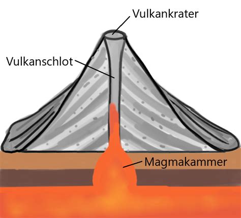 vulkanismus lernen mit serlo