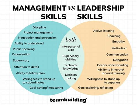 management vs leadership the ultimate guide for 2022 2022