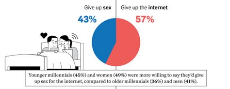 9gag S Singapore Users Would Rather Give Up Sex Than The Internet