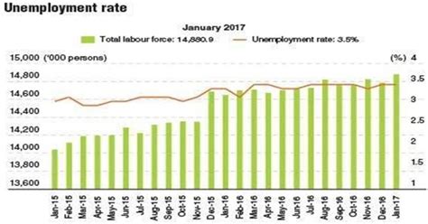 Unemployment Rate In Malaysia 2017 Annual Average Unemployment
