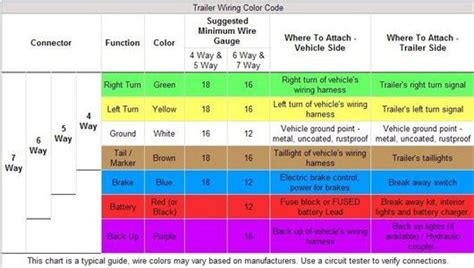 wiring color codes  dc circuits wiring  pin trailer plug    pickup truck