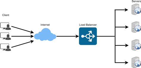 What Is A Load Balancer And Its Types Cloud4u