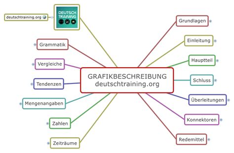 methodik deutsch grafikbeschreibung redemittel briefe