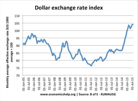 reasons  rise     dollar economics