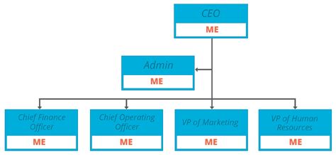 simple guide  organizational charts  small business owners