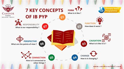 future focused learning   key concepts  ibpyp candor