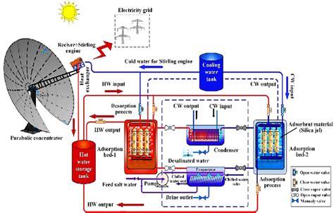 schematized layout   integrated adsorption distillation system  scientific diagram